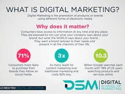 Should You Know About Doing Digital Marketing